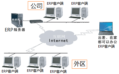 ERP部署示意图