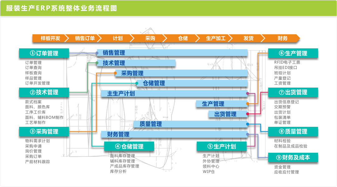 服装生产ERP系统整体业务流程图