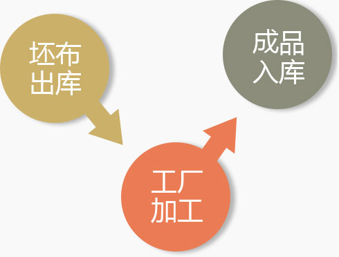 布业跟单系统,外发加工管理