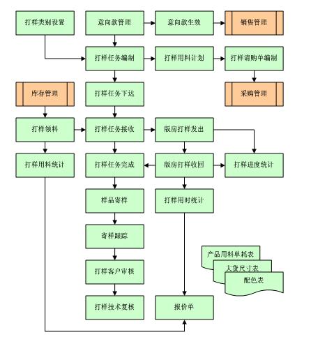 服装ERP软件的样板管理子系统