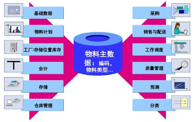 浅析服装ERP系统中的物料编码