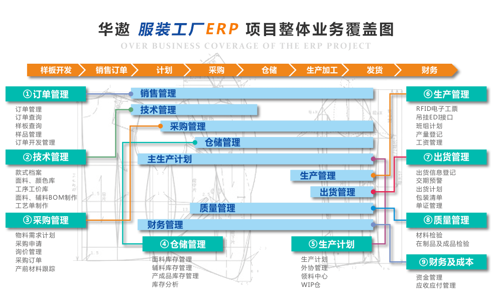 服装ERP系统生产管理必备的十大功能