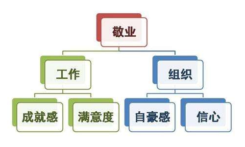 员工敬业度与ERP间意想不到的联系