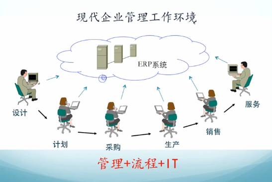 ERP项目管理失控的四种表现