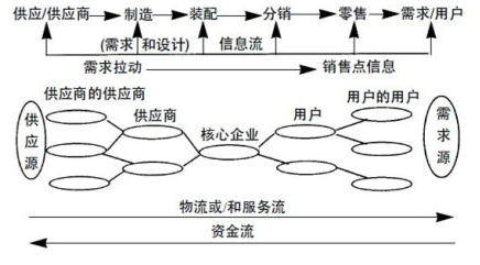 ERP系统的供应链管理思想有什么意义?