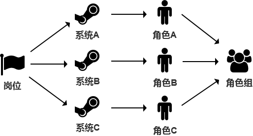 没有权限系统的ERP，犹如没有灵魂没有大脑的躯壳