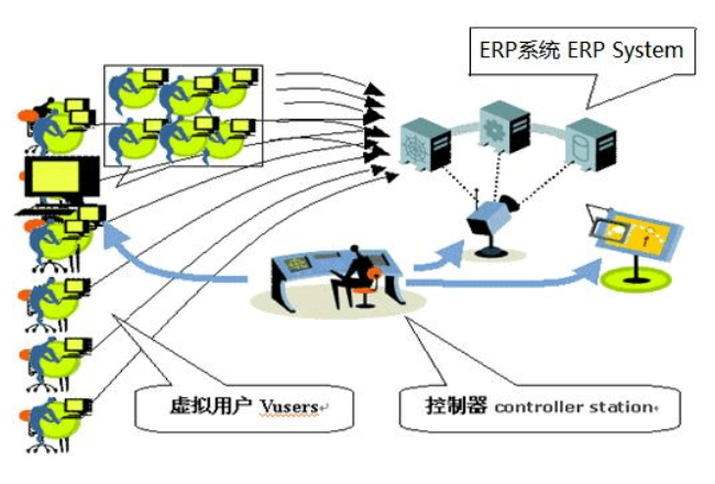 用户对ERP系统施加压力模拟图