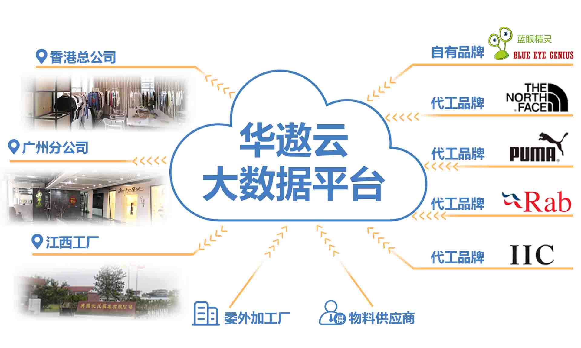 服装外贸管理软件使用后企业信息化数据共享模式
