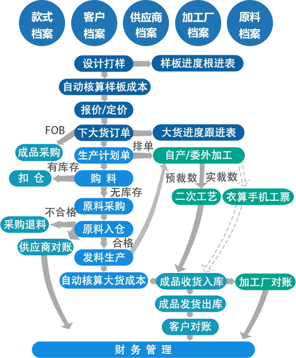 华遨管理模块流程图
