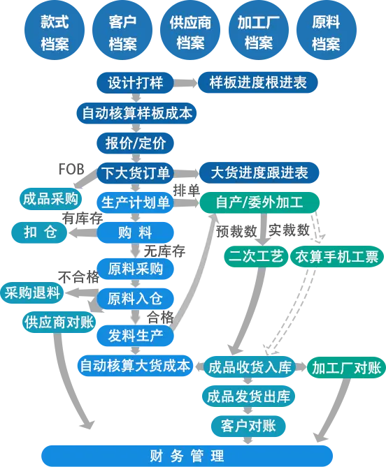 华遨专为箱包鞋帽企业量身定制