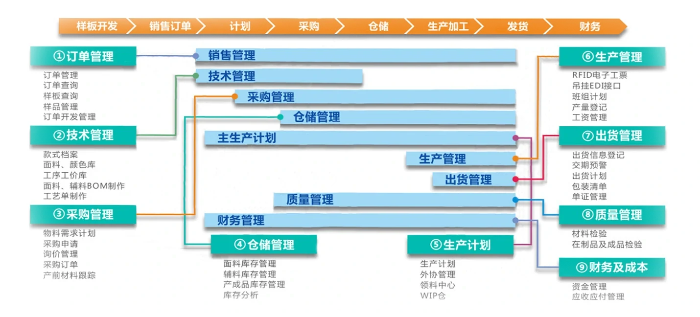 华遨服装生产ERP系统整体业务流程图