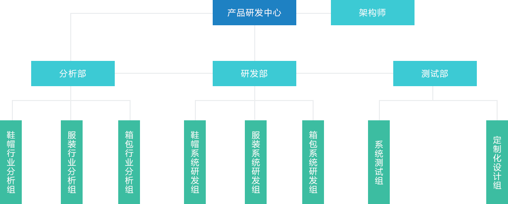华遨软件研发中心
