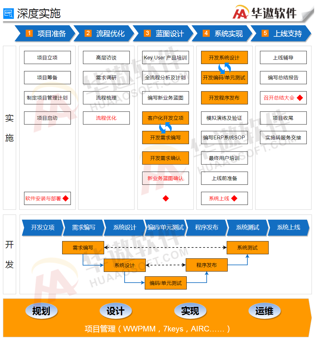 ERP实施流程方案